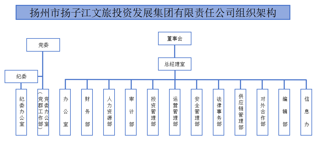 揚州市揚子江文旅投資發(fā)展集團有限責(zé)任公司組織架構(gòu).png